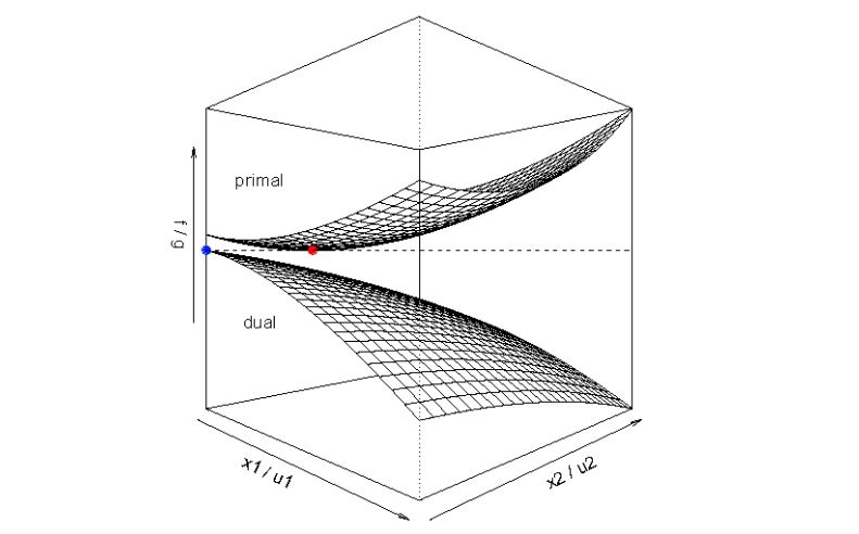 Primal 문제와 Dual 문제의 형태
