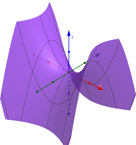 대표적인 말안장점을 가진 x^2-y^2 함수의 그래프