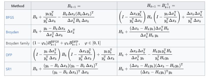 Quasi 뉴턴법의 몇가지 알고리즘들