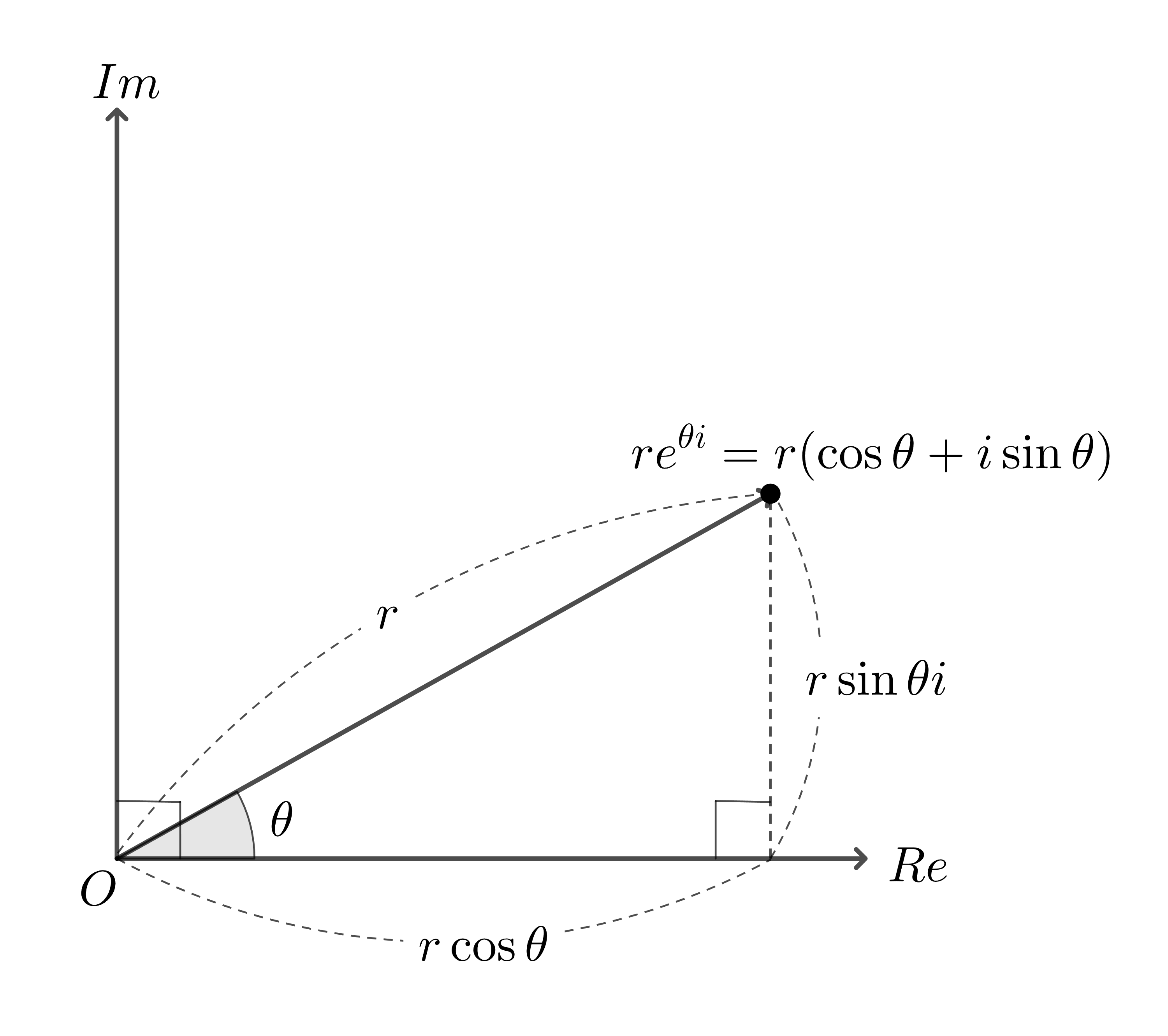 복소수의 Exponential은..